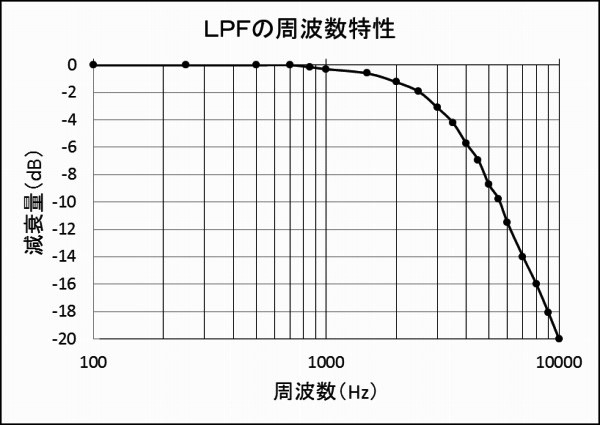 LPF�̓���