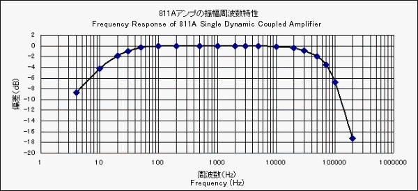 Frequency response