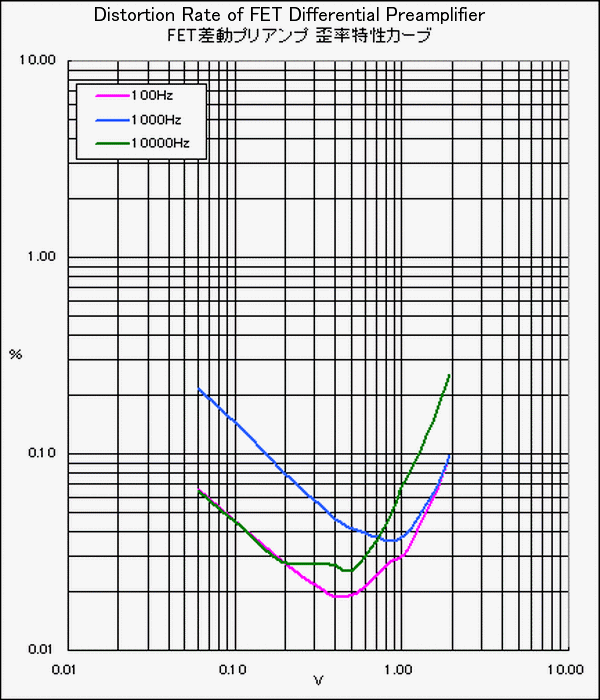 Distortion characteristic
