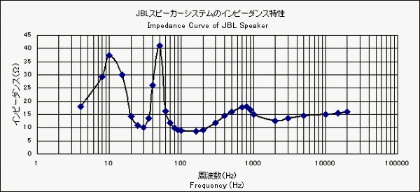 Impedance Curve