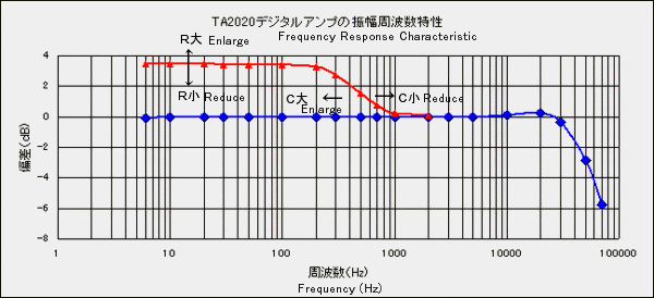 Frequency response with bass boost