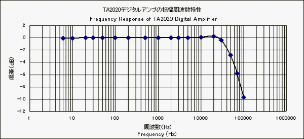 Frequency response