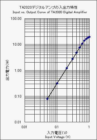 Input-output characteristic
