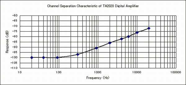 Channel separation